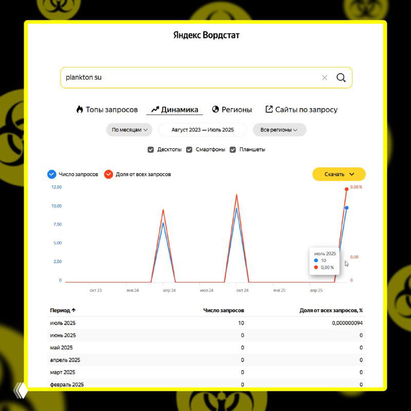 График из Яндекс.Вордстат по запросу «plankton su»: отображена динамика запросов за период с указанием пиков и общей низкой частотности.