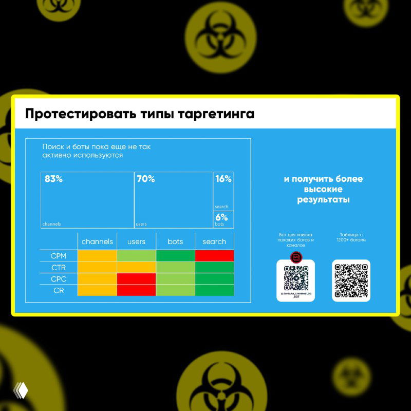 Скрин слайда «Протестировать типы таргетинга»: матрица цветов, проценты по каналам и примечание о ботах и поиске в контексте тестов.