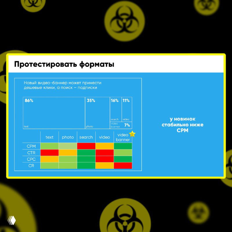 Слайд «Протестировать форматы»: таблица результатов по форматам (включая video, native и прочие) с графиками и сравнением CPM.