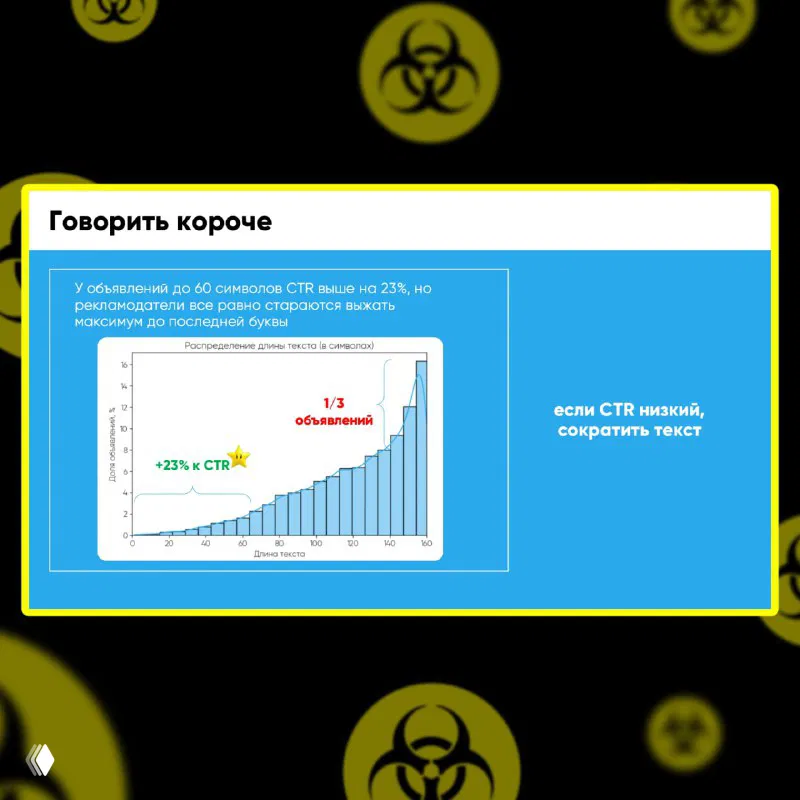Слайд «Говорить короче»: диаграмма и график, демонстрирующие зависимость CTR от длины текста и рекомендацию сокращать тексты.