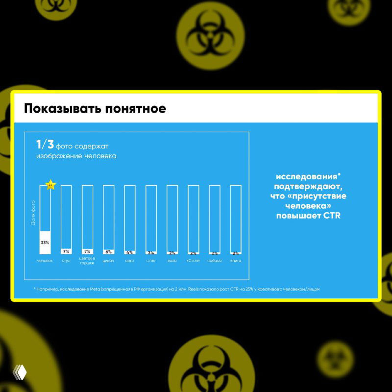 Скрин «Показывать понятное»: столбчатая диаграмма и пояснение, что присутствие человека в крео повышает CTR в ряде случаев.