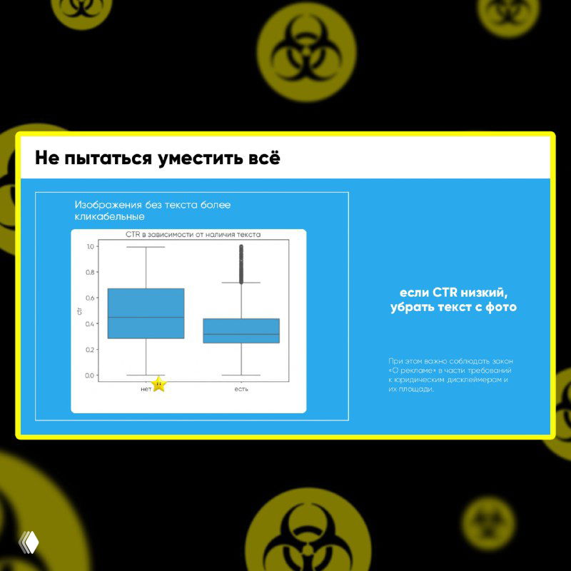 Слайд «Не пытаться уместить всё»: график и пояснение, что много текста на картинке снижает CTR и мешает восприятию офера.