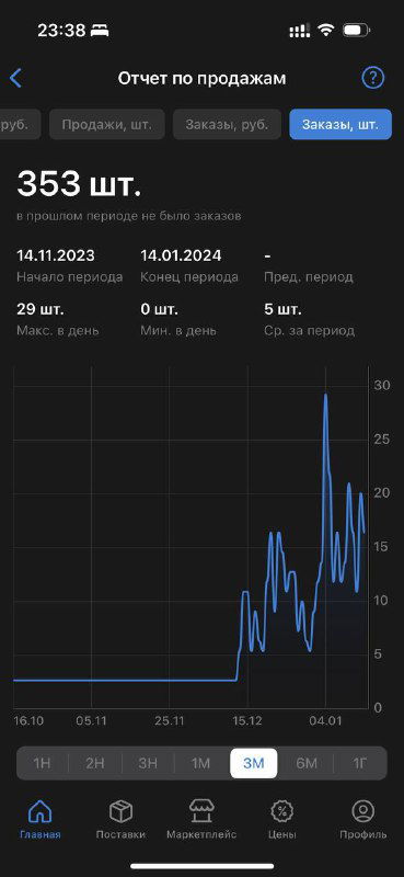 График «Отчет по продажам» в мобильном приложении WB.Партнёры: линия тренда продаж по дням в отдельном окне, оси и подписи дат видны на экране.