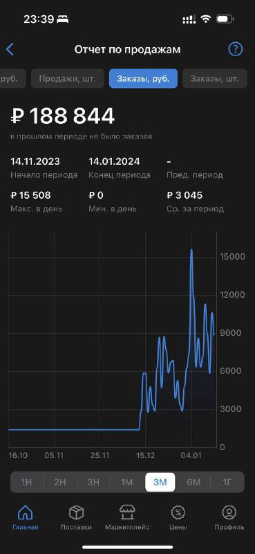 Экран с денежными показателями в приложении WB.Партнёры: сумма продаж в рублях, график динамики выручки по датам с выделенными пиками.
