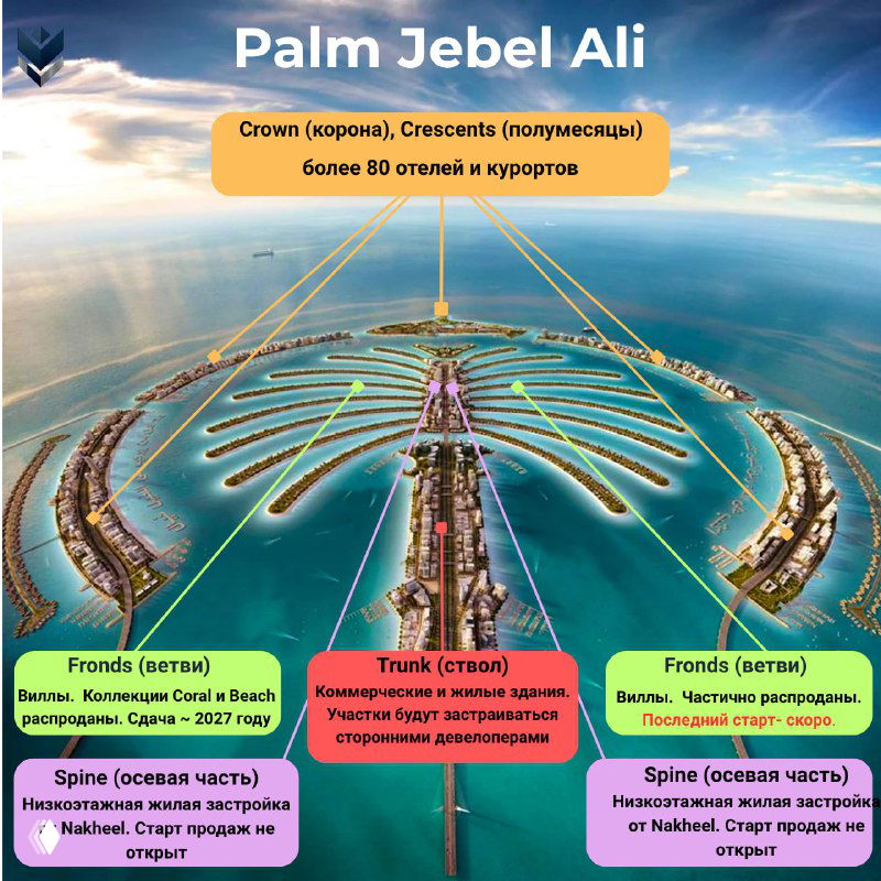 Инфографика Palm Jebel Ali: схема Crown, Fronds и Trunk с указанием вилл, курортов и пояснений по количеству отелей и зон.