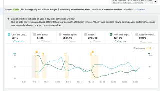 Скриншот панели аналитики рекламного кабинета с графиком показателей (показы, клики, стоимость, конверсии) и временной шкалой