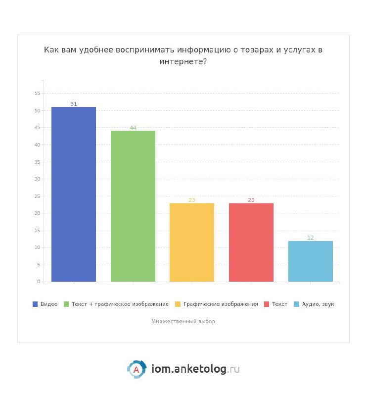Какой рекламе люди доверяют в интернете