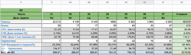 Как проходят тесты и запуск рекламы в ВК на малых бюджетах