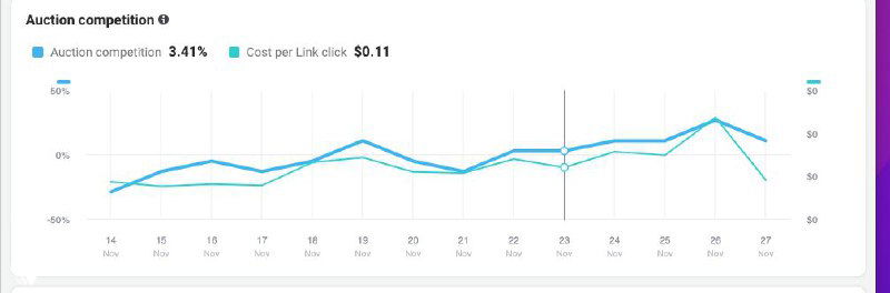 Рынок рекламы: рост внешнего аукциона к праздникам