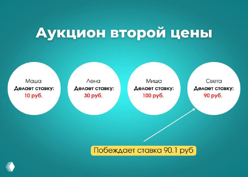 Как работает аукцион второй цены
