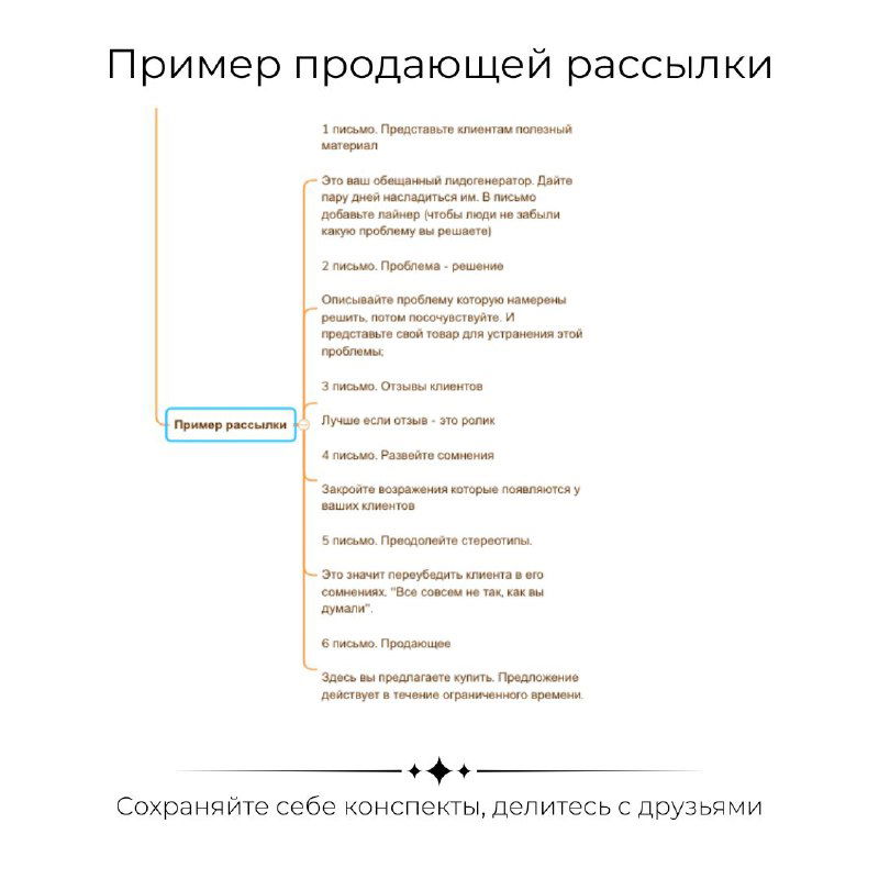 Пример продающей рассылки на слайде: готовая структура письма с пунктами, заголовками, аргументацией и призывами к действию.