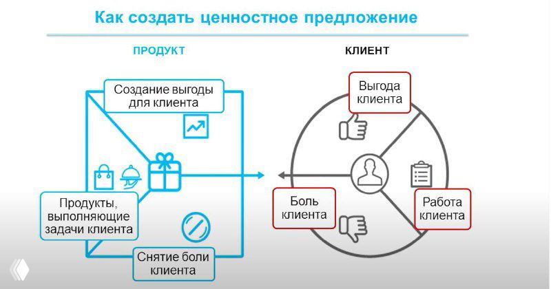 Как создать ценностное предложение