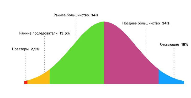 Кривая инноваций: в России 6% новаторов