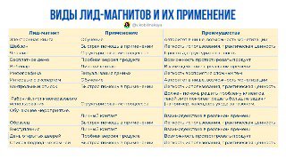 Скриншот таблицы с видами рабочих лид-магнитов, их применением и ключевыми преимуществами для маркетинга и лидогенерации.