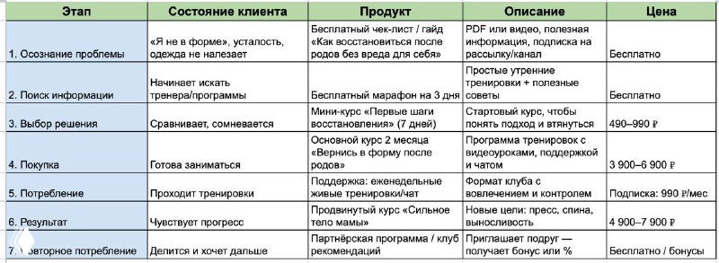 ДЛЯ ФИТНЕС-ТРЕНЕРА — пример продуктовой воронки