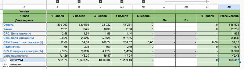 Кейс: рост ТГ‑канала на 1008 подписчиков за май