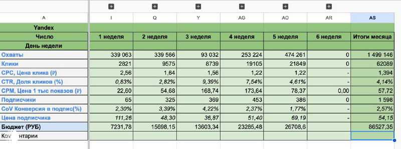 1598 подписчиков в ТГ и 3 807 в ВК