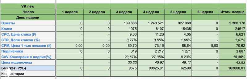 Скриншот дополнительной таблицы с разбивкой по неделям и каналам (ВК): бюджеты, источники и итоговые числа подписок в таблице.