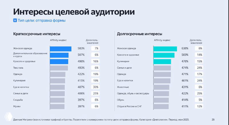 Индустриальный отчет Яндекса: Диетология — интересы аудитории