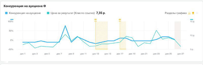 Период обучения в инспекторе Facebook после правок объявлений