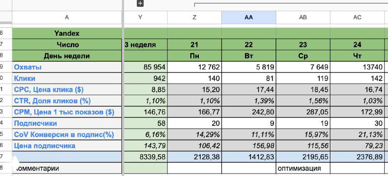 Продвигаю на ваших глазах свой ТГ-канал через РСЯ