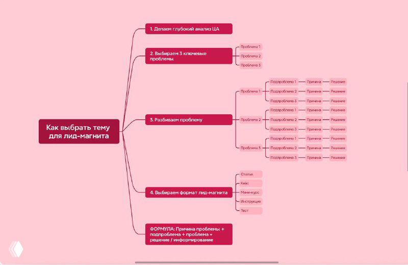 Как выбрать тему для лид‑магнита за 1 минуту