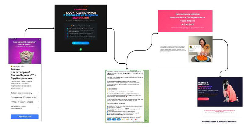 Палю связку "Яндекс+Телеграм канал"