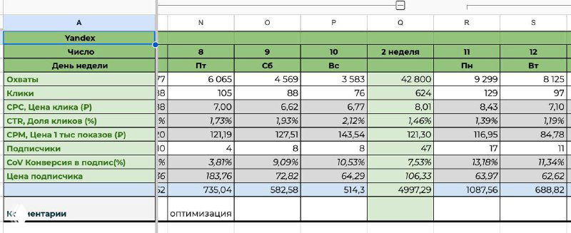 Уменьшить цену подписчика в 3 раза — кейс