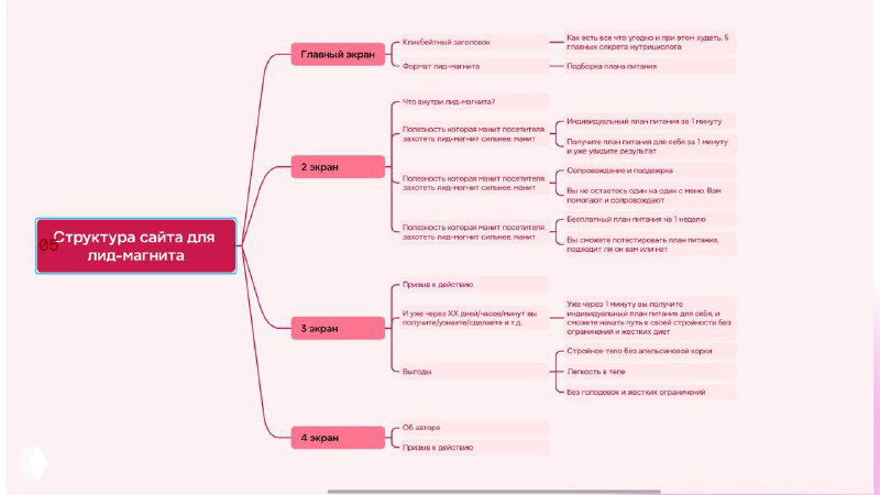 СХЕМА САЙТА ДЛЯ ТРАФИКА НА ТГ-КАНАЛ