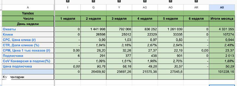 100 000 на рекламу и 2000 новых подписчиков
