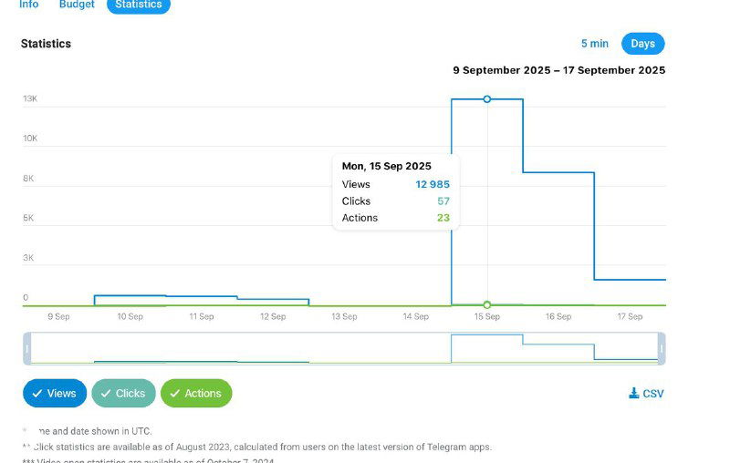 2.7 евро за лида в Telegram Ads (психология)