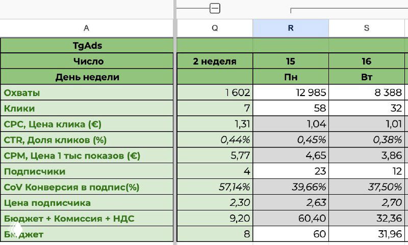 Скриншот таблицы с метриками кампании: охваты, клики, CPC, цена лида и бюджет — сводная аналитика для принятия решений