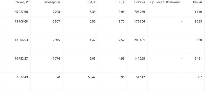7 228 переходов на маркетплейсы за 30 дней — 6,35 руб.