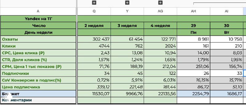 Как снизить цену подписчика в ТГ‑канале с 300₽ до 51₽