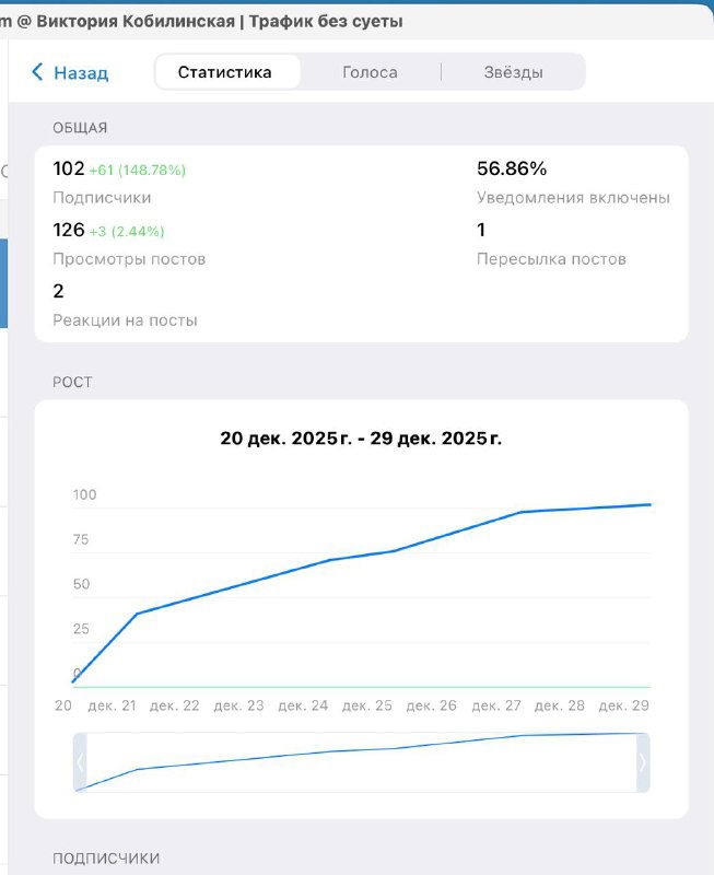 +60 подписчиков за 7 дней бесплатно в ТГ-канал
