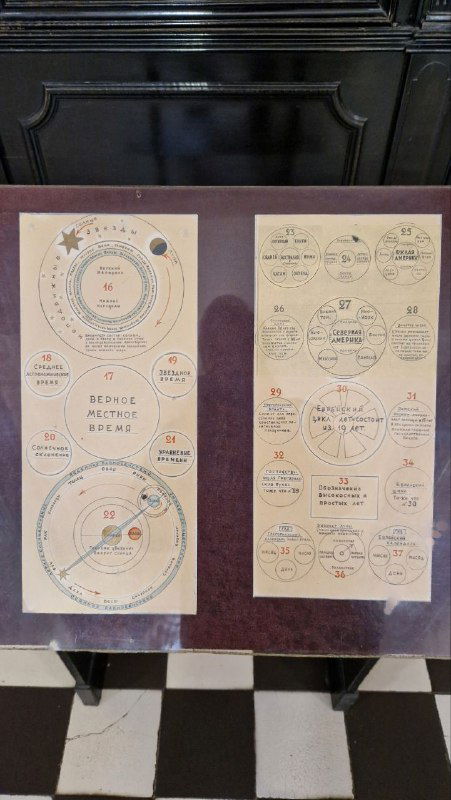 Детальный снимок плакатов с диаграммами функций часов: орбитальные и фазовые схемы, подписи на русском языке и пояснительная табличка рядом с корпусом.