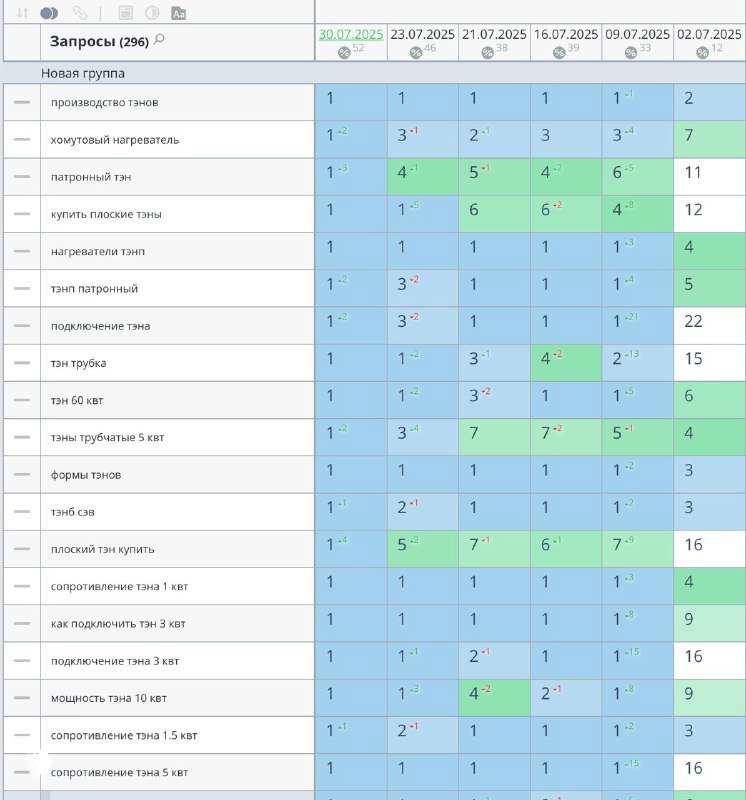 SEO продвижение компании по производству ТЭНов