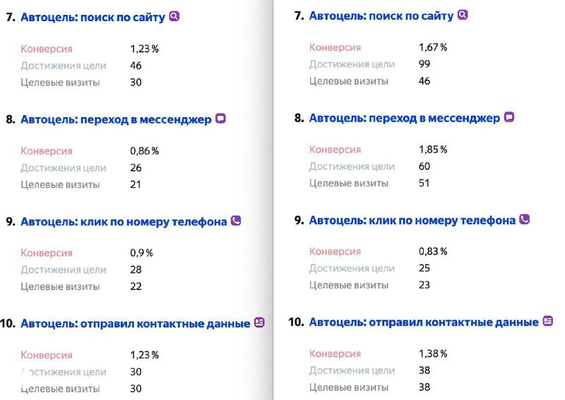 Скриншот отчёта: показатели — поиск по сайту, переходы в мессенджеры, отправка форм и контактов в цифрах.