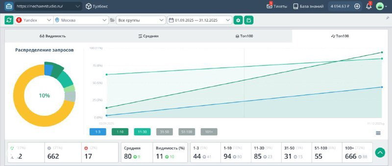 Кейс: +65% видимости и +120% органического трафика