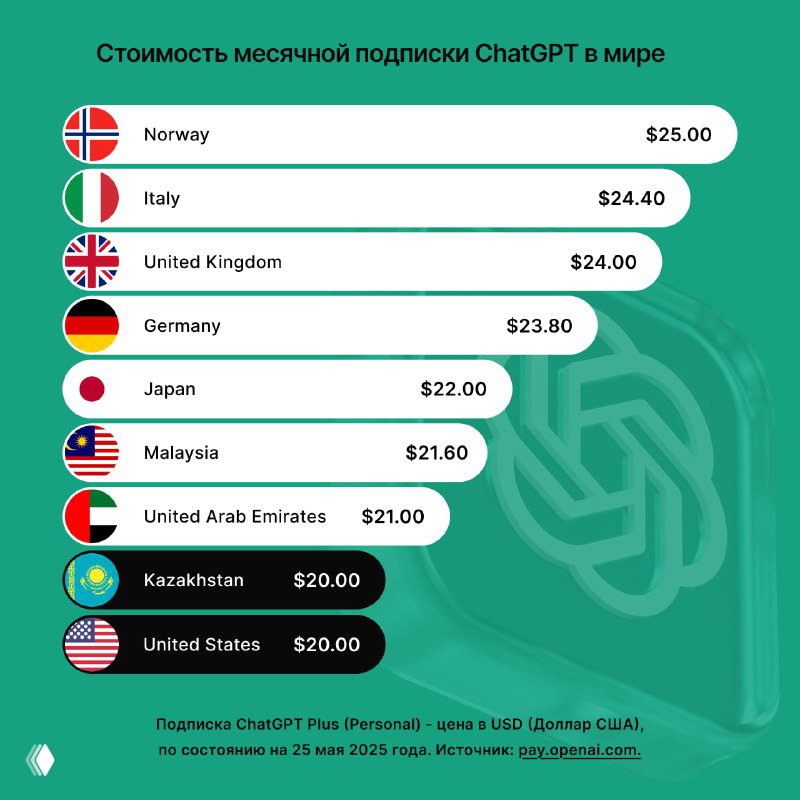 Где дешевле подписка ChatGPT?