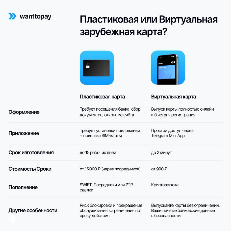Пластиковая или Виртуальная зарубежная карта — что выбрать?