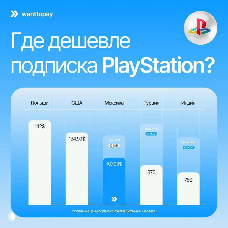 Где дешевле подписка PlayStation Plus?
