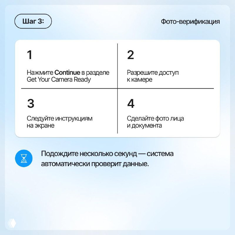 Слайд «Шаг 3»: фото‑верификация — разрешение доступа к камере, инструкции на экране и требования к снимкам лица и документа для автоматической проверки.