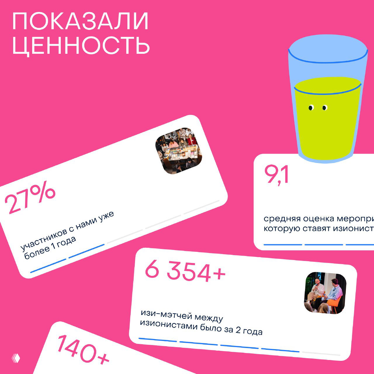 Инфографика на розовом фоне с карточками метрик: 27%, 9,1, 6 354+ и 140+ — визуальное представление ценности и статистики сообщества