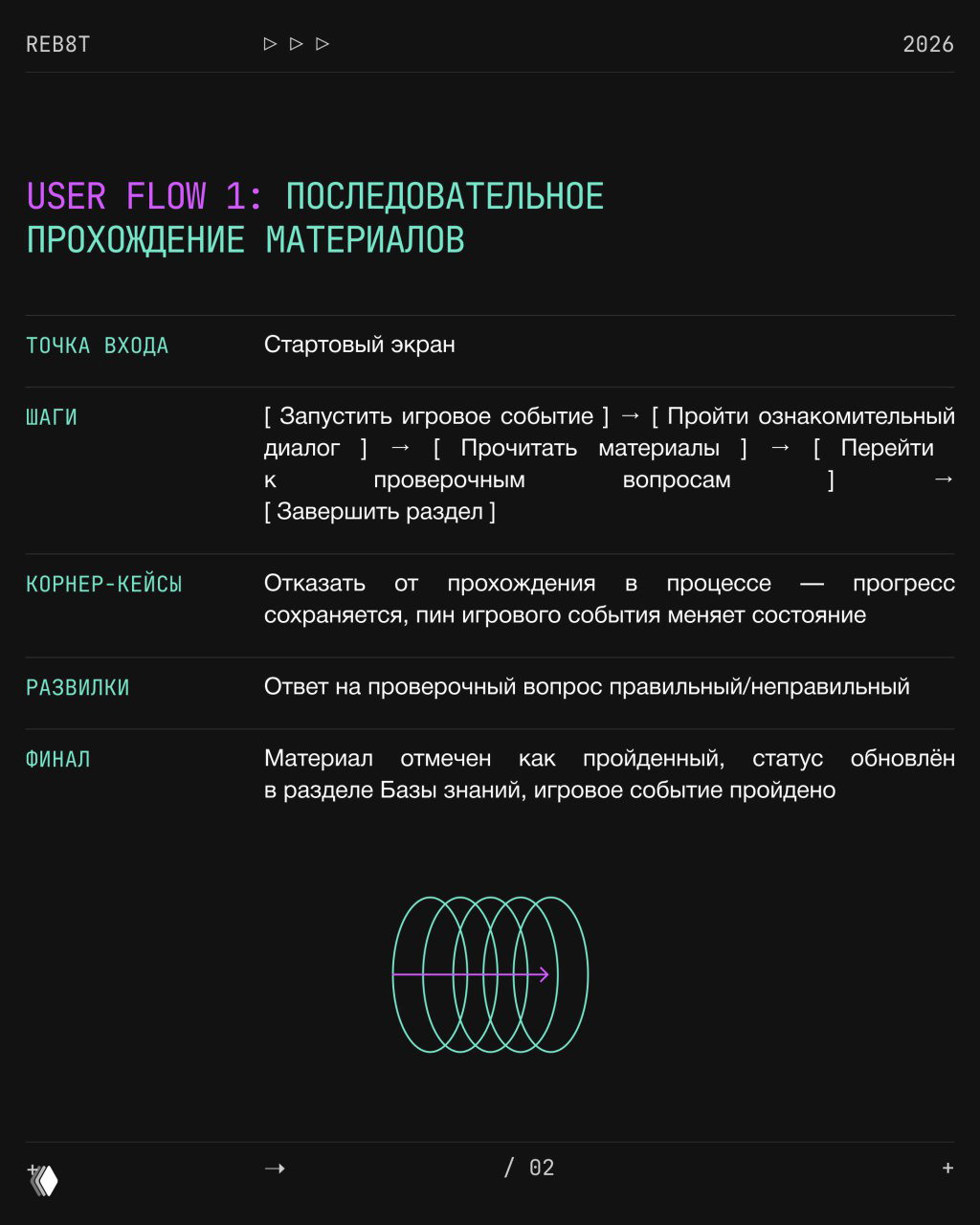 Слайд «User Flow 1»: таблица с полями точка входа, шаги, корнер-кейсы, развилки и финал; пример последовательного прохождения материалов в геймификации.