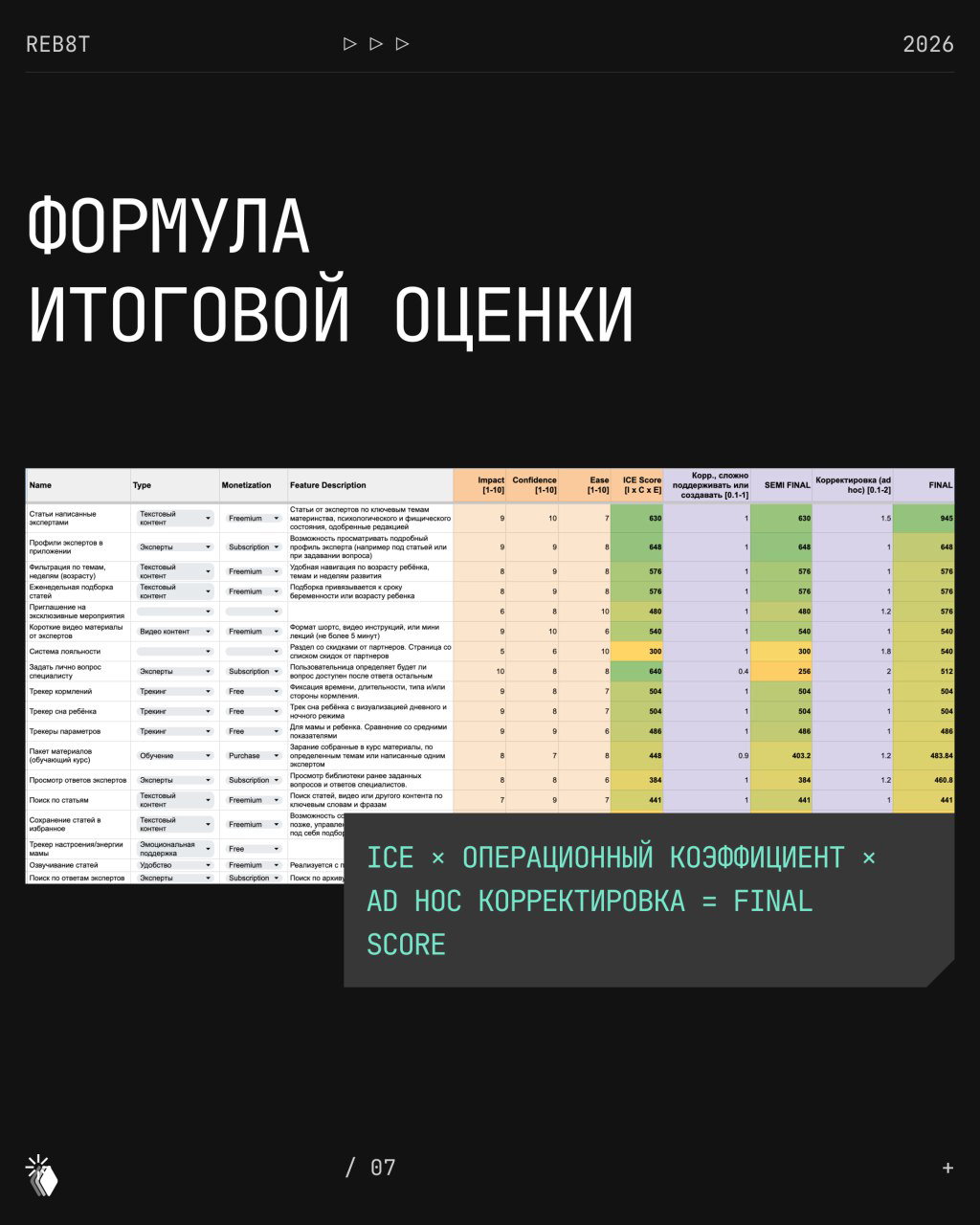Слайд с таблицей расчётов и формулой: ICE × операционный коэффициент × ad hoc корректировка = final score; пример табличного расчёта приоритетов.