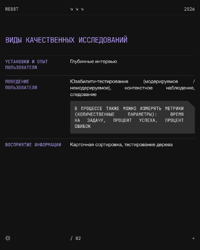 Слайд с заголовком «Виды качественных исследований»: перечисление форматов интервью и наблюдений, схема с пунктами и краткими пояснениями на тёмном фоне.
