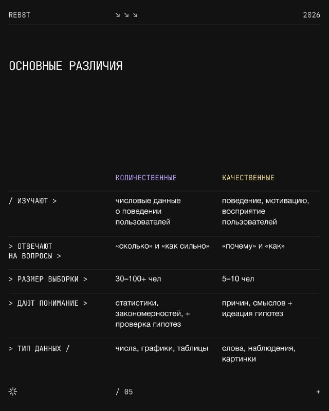 Слайд с таблицей «Основные различия»: сравнение качественных и количественных исследований по целям, размеру выборки и типу данных, оформлено контрастным шрифтом.