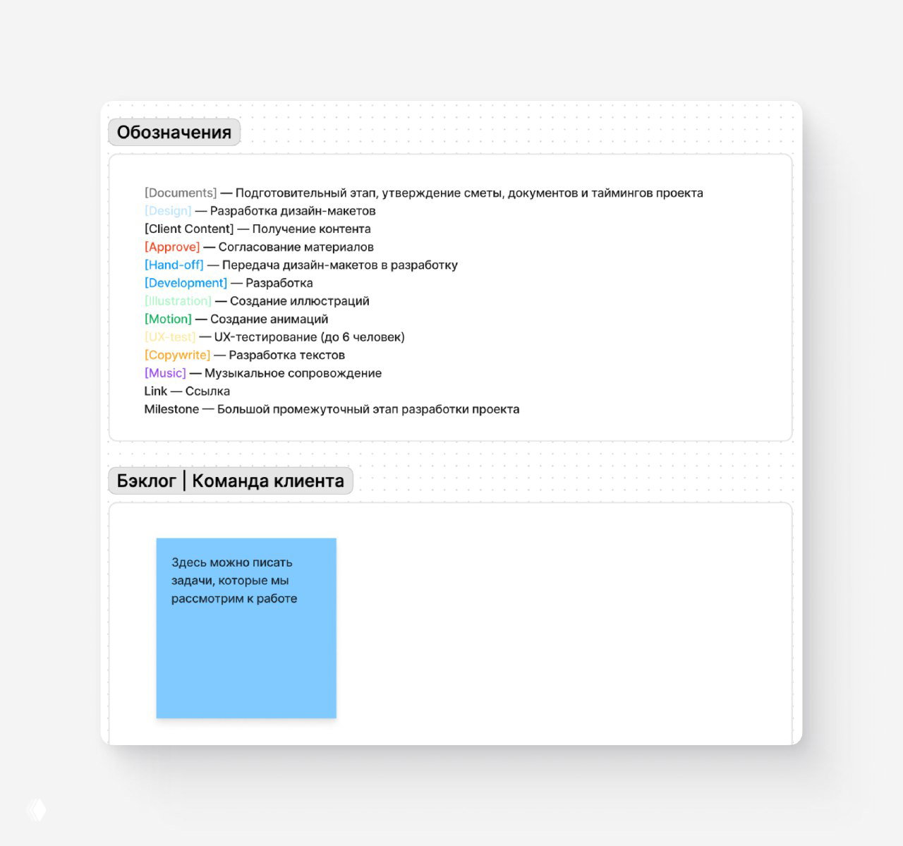 Легенда и бэклог FigJam: пояснения статусов (Design, Approve, Development и др.), зона для заметок команды клиента и пример стикера бэклога.