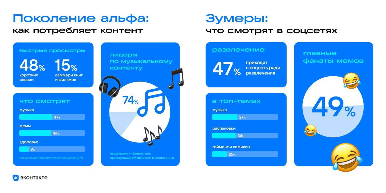 Как 4 поколения взаимодействуют с контентом